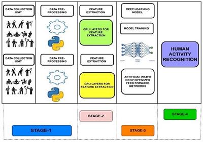 Enhancing human activity recognition for the elderly and individuals with disabilities through optimized Internet-of-Things and artificial intelligence integration with advanced neural networks